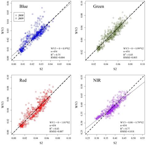 linear least squares regression analysis
