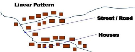 linear pattern of settlement develops