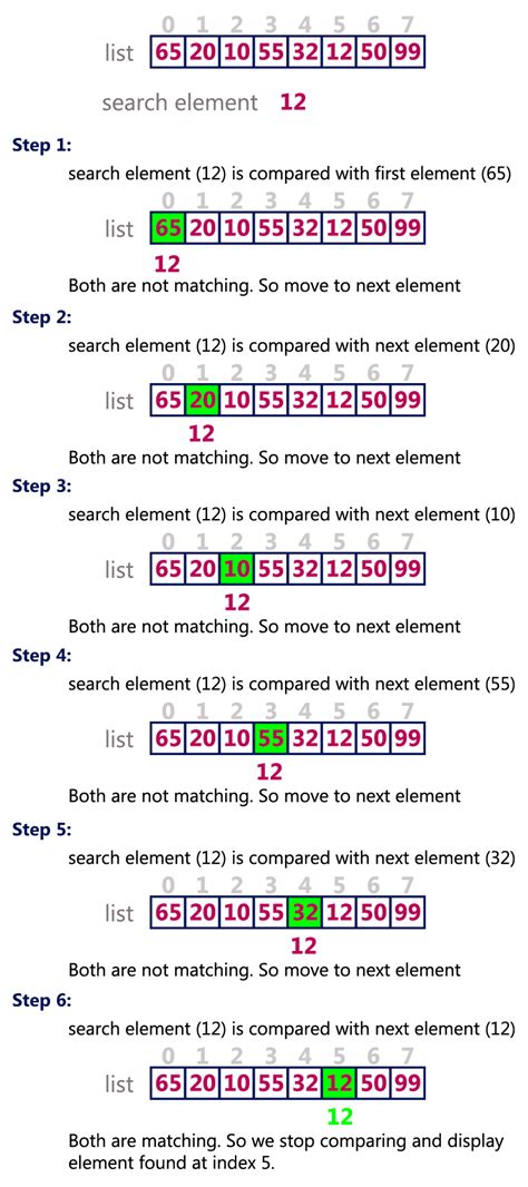 linear search example step by step