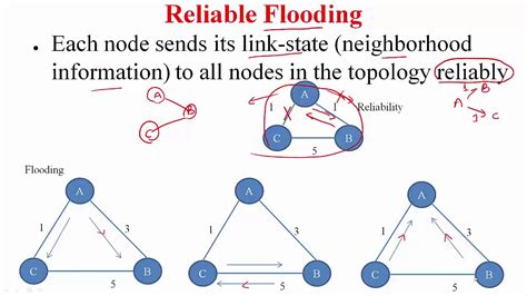 link state algorithm example