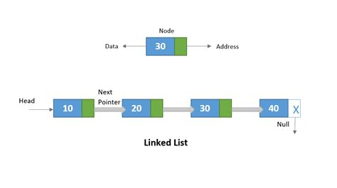 linked list c questions