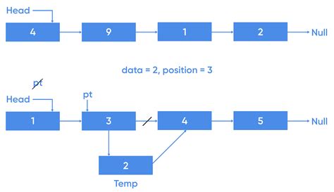 linked list code in cpp
