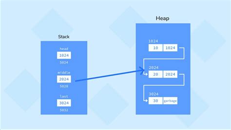 linked list code visualizer