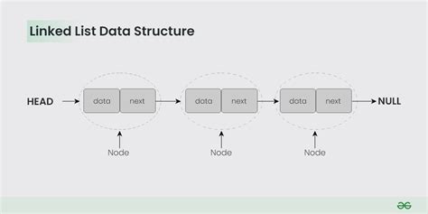 linked list code with harry