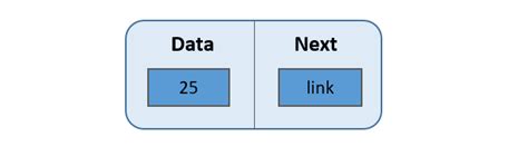 linked list codeforces