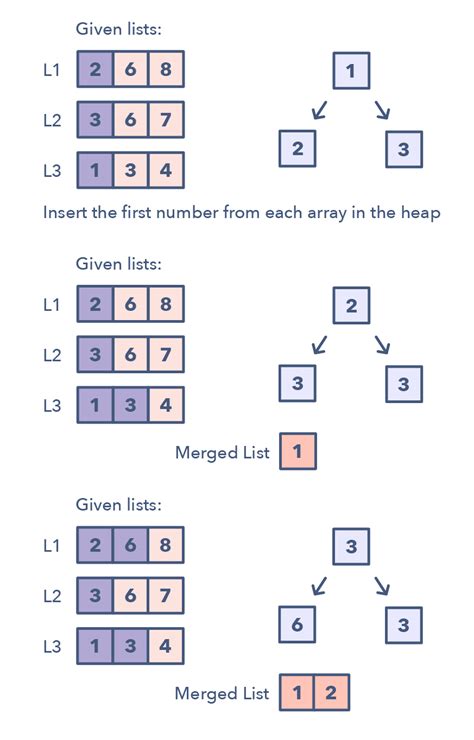 linked list coding problems
