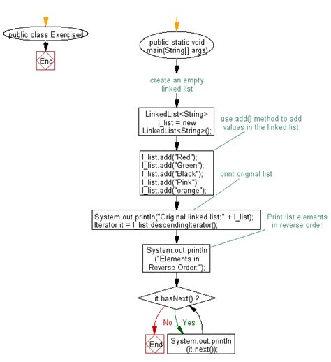 linked list exercises java