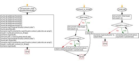 linked list exercises javascript