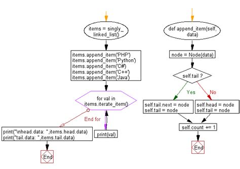 linked list exercises python