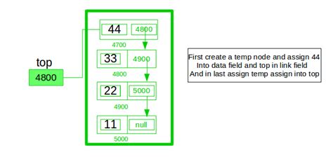 linked list implementation in c geeksforgeeks