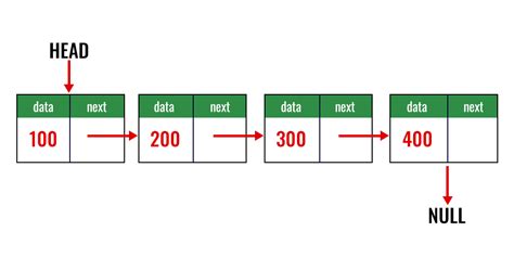 linked list implementation in java geeksforgeeks