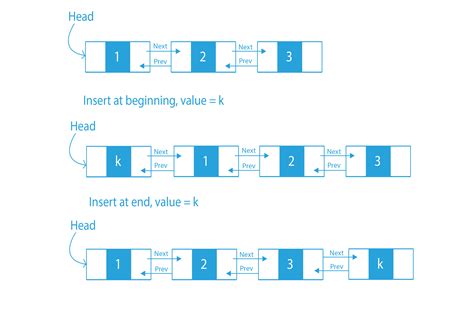 linked list insertion code