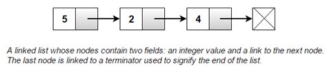 linked list interview questions in c