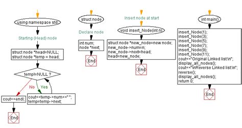 linked list practice problems c++