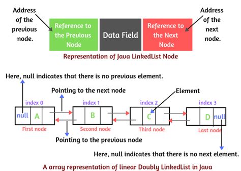 linked list program in java using scanner