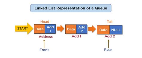 linked list representation of queue