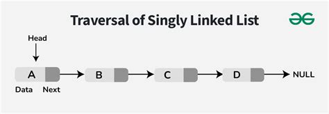 linked list traversal code in c