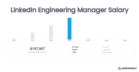 linkedin engineering manager salary