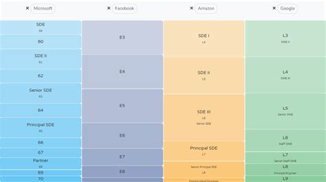 linkedin software engineer levels