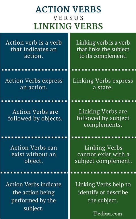 linking verbs vs action verbs exercises