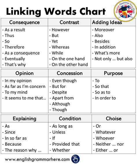linking words and conjunctions pdf