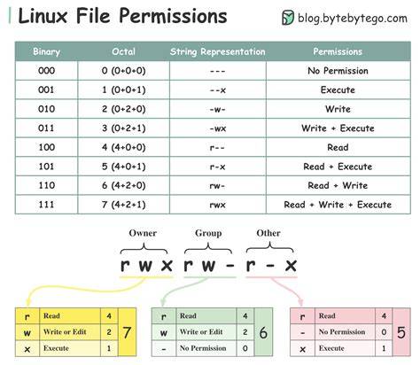linux file permissions