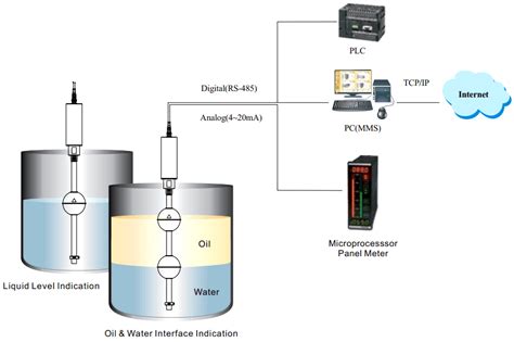 liquid level transmitter working principle