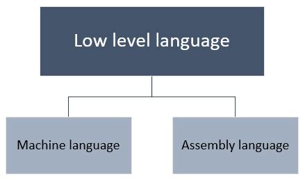 list 5 examples of low level language