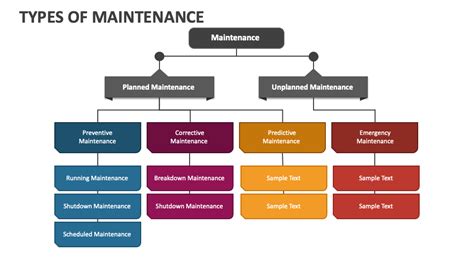 list and explain the type of maintenance
