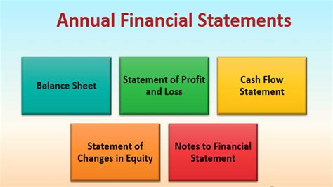 list and explain types of financial statements
