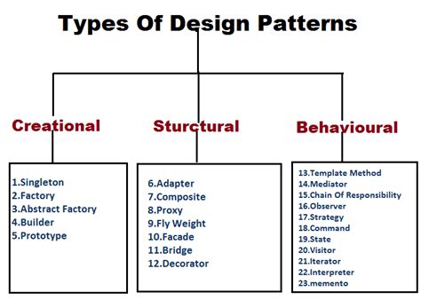 list any four software design patterns