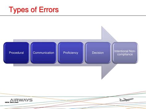 list different types of errors in data communication