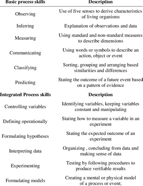 list down the science process skills