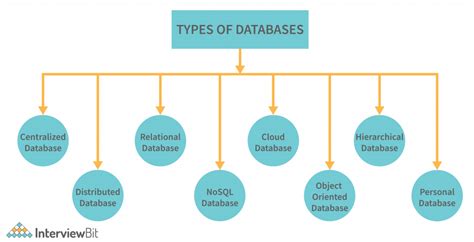 list four types of database