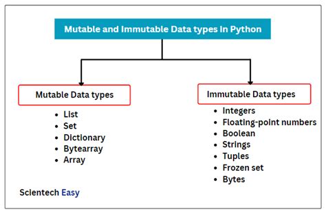 list is mutable or immutable in python