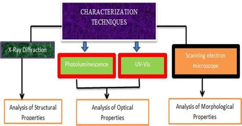 list of characterization techniques