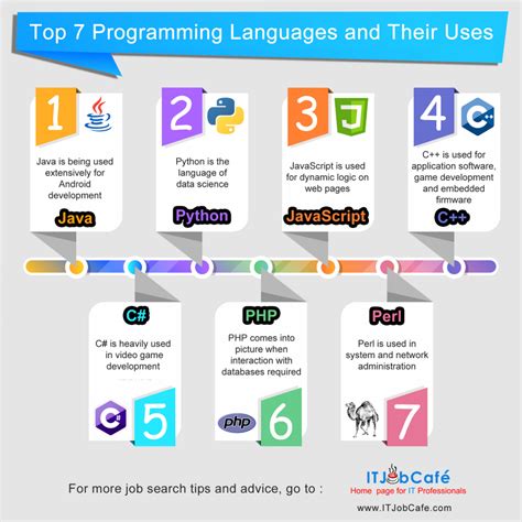 list of computer programming languages and their uses