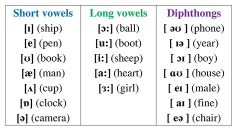list of consonant and vowel sounds with examples