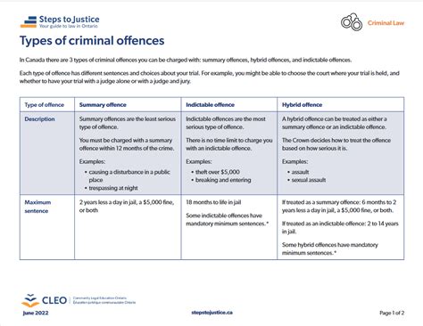 list of criminal offences