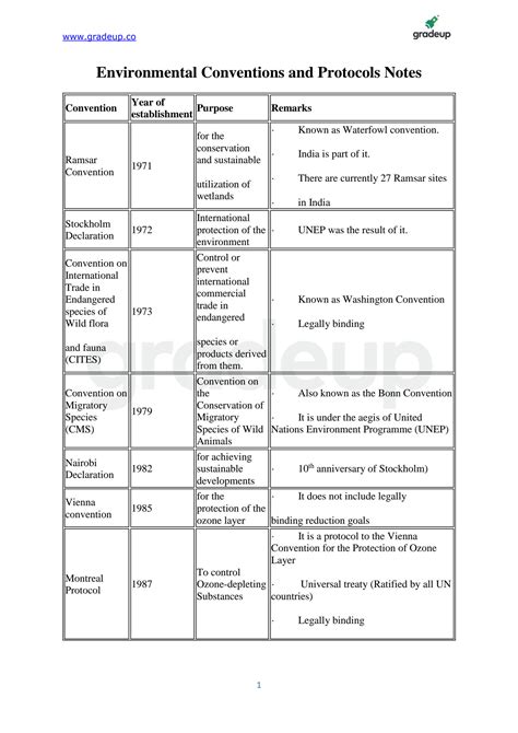 list of environmental conventions and protocols pdf