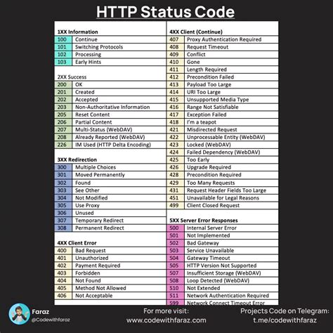 list of for codes