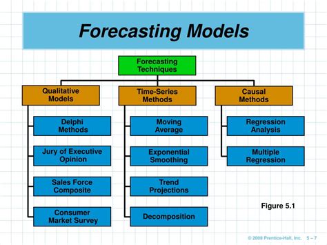 list of forecasting models