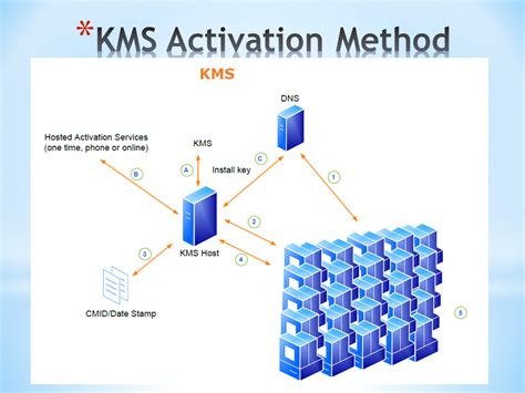 list of kms servers