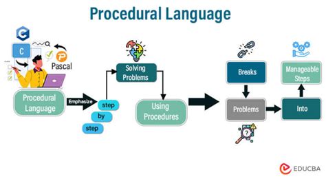 list of non procedural programming languages