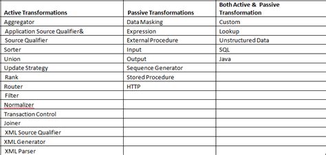 list of passive transformation in informatica