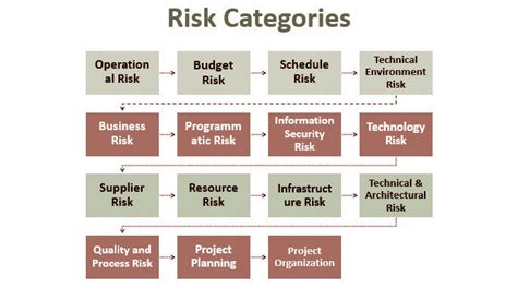 list of risks in project management