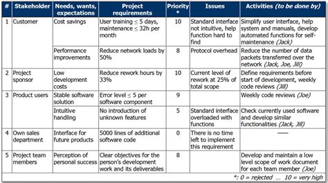 list of stakeholders in a project