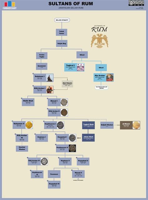 list of sultans of rum