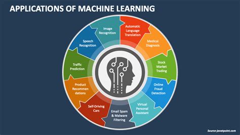 list the applications of machine learning