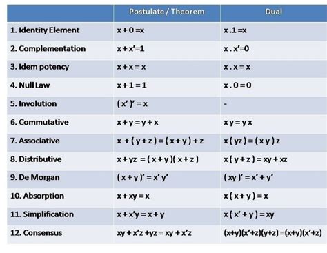 list the basic laws of boolean algebra
